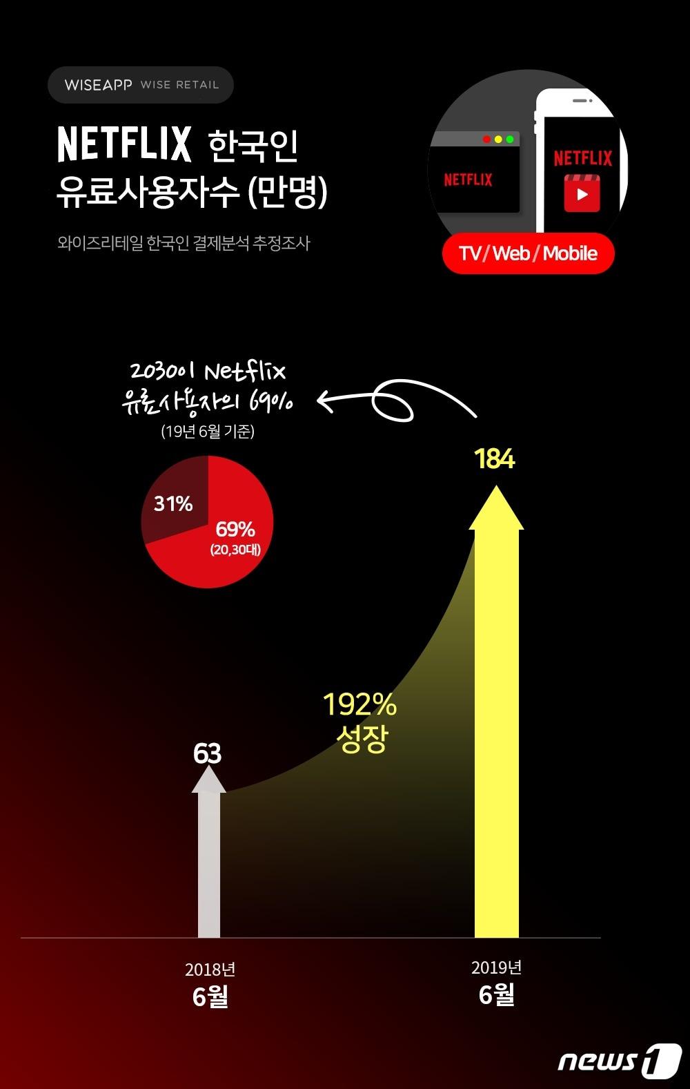 넷플릭스 유료 사용자, 1년만에 120만명 늘었다…3배 껑충 - 뉴스1