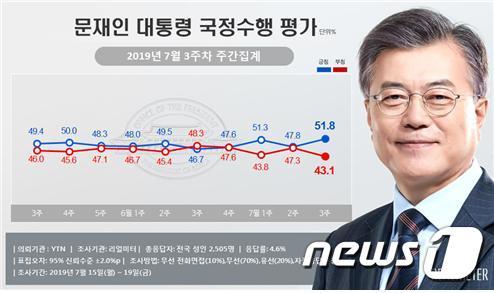 본문 이미지 - 문재인 대통령 국정수행 지지율(리얼미터 제공)ⓒ 뉴스1