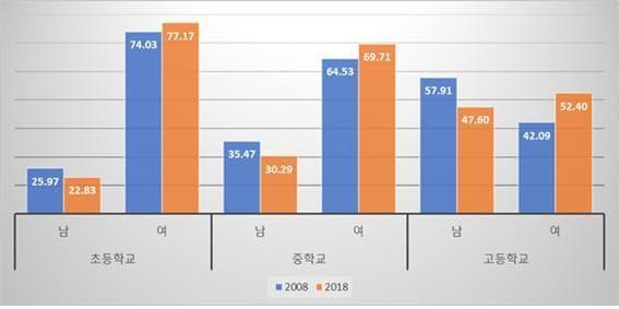 본문 이미지 - 2008년(푸른색)과 2018년(주황색 막대)의 학교급별 남녀교사 비율 비교(진학사 제공)ⓒ 뉴스1