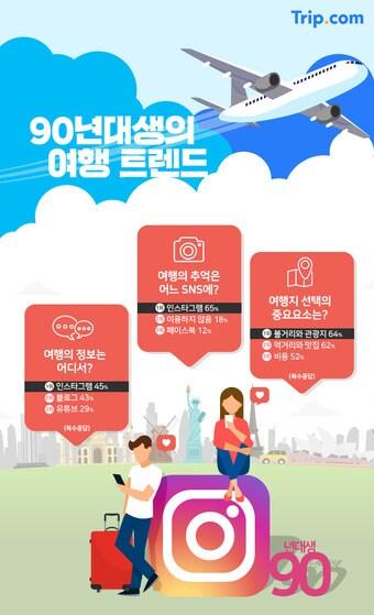 본문 이미지 - 트립닷컴에 따르면 90년대 생의 45%가 인스타그램에서 여행정보를  얻는 것으로 나타났다.