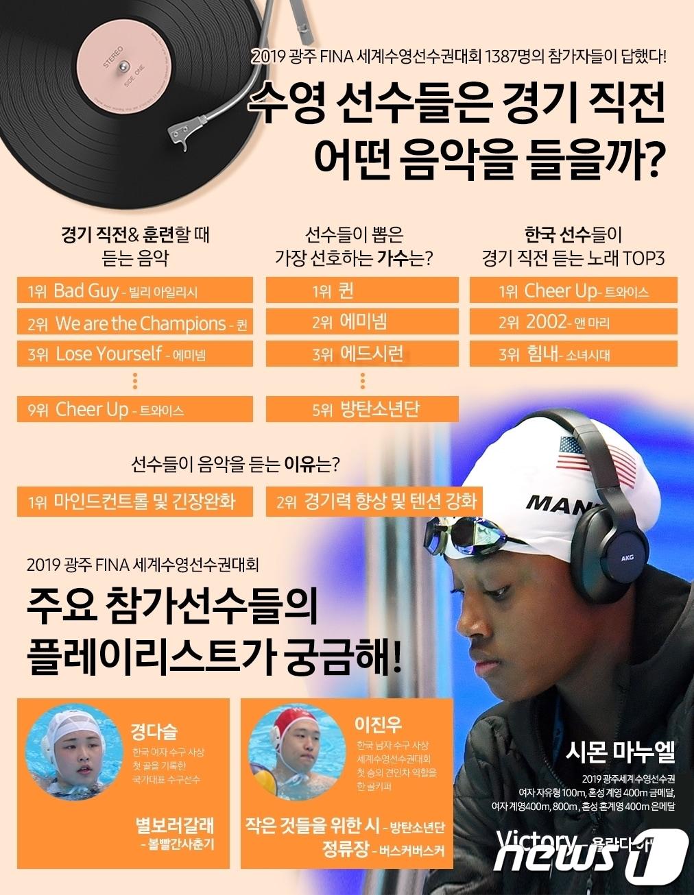 본문 이미지 - 삼성전자가 2019광주세계수영선수권대회 기간 '음악'으로 응원하는 '메이크 더 웨이브(Make the wave) 캠페인을 진행해 28일 발표한 결과. 전 세계 선수들에게 가장 사랑 받은 곡은 세계적인 팝스타 빌리 아일리시의 'Bad Guy' 였고 2위는 '우리는 마지막까지 싸울 거잖아'라는 가사가 인상적인 퀸의 'We Are the Champions', 3위는 에미넴의 'Lose Yourself'로 나타났다. 트와이스의 Cheer Up은 9위였다. ⓒ News1