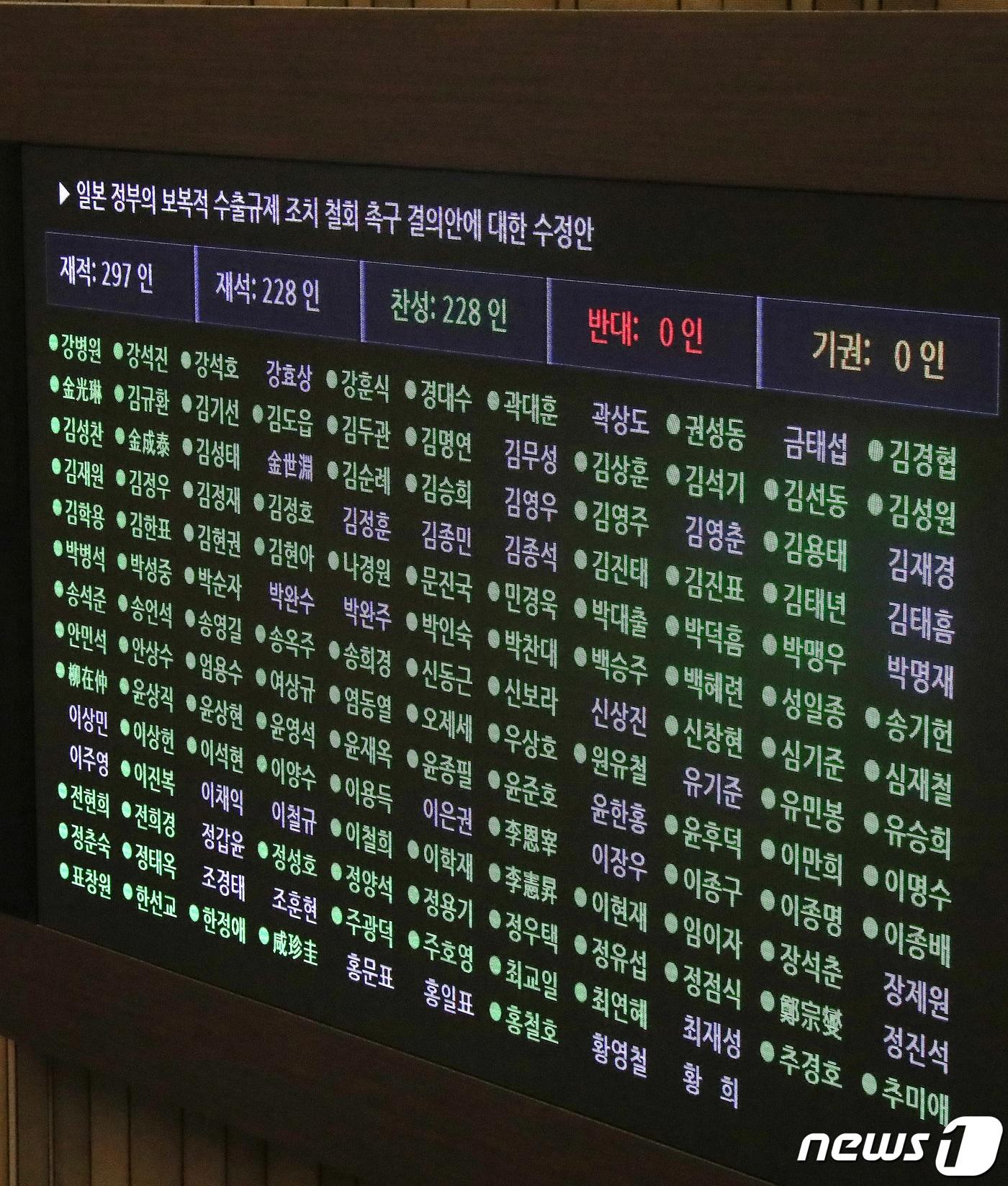 본문 이미지 - 2일 오후 서울 여의도 국회 본회의장에서 열린 제370회국회(임시회) 제1차 본회의에서 일본 정부의 보복적 수출규제 조치 철회 촉구 결의안에 대한 수정안이 만장일치로 통과시키고 있다. 2019.8.2/뉴스1 ⓒ News1 임세영 기자