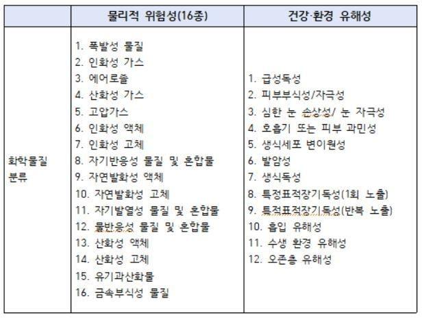 본문 이미지 - 화학물질 분류표 . (소방청 제공). ⓒ 뉴스1