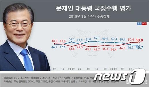 본문 이미지 - 문재인 대통령 8월4주차 국정지지율. (리얼미터 제공)ⓒ 뉴스1
