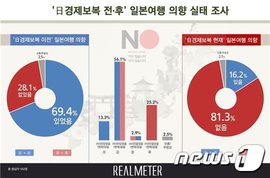 본문 이미지 - 일본여행 의향 조사.(리얼미터 제공) /뉴스1