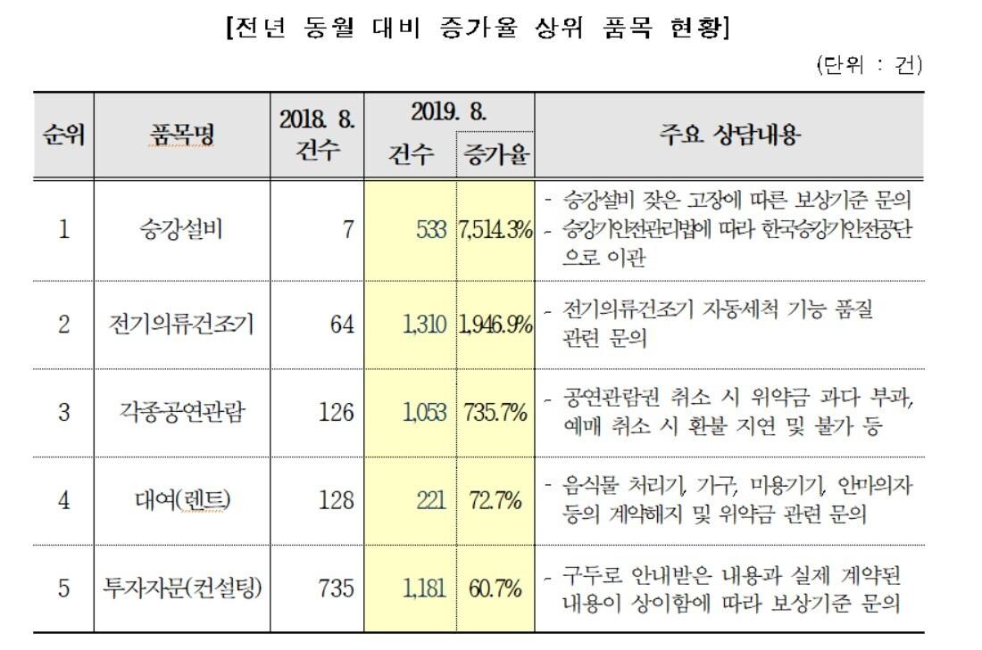 본문 이미지 - 8월 소비자 빅데이터 트렌드(한국소비자원 제공)ⓒ 뉴스1