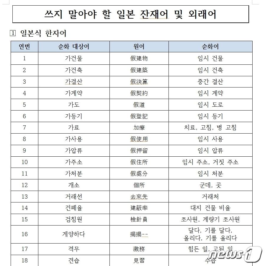 본문 이미지 - 전북 순창군이 업무나 일상생활에서 흔히 쓰는 일본식 용어와 외래어 등 550건을 선정, 우리말로 순화해 사용하기로 했다.사진은 쓰지말아야 할 일본식 한자어 예시.(순창군 제공) 2019.9.18 /ⓒ 뉴스1