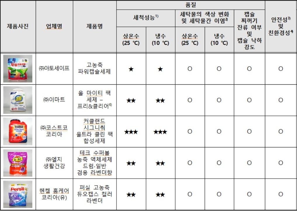 본문 이미지 - 캡슐형 세탁세제 품질 비교시험 종합평가표(한국소비자원)ⓒ 뉴스1