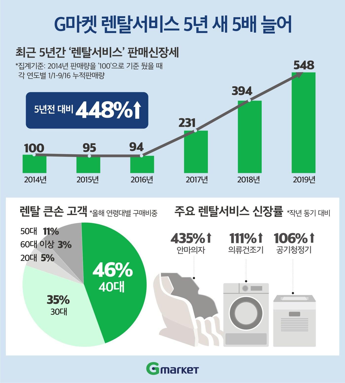 본문 이미지 - 구독소비 전성시대, ‘렌탈쇼핑’ 5년 새 5배 껑충 ⓒ 뉴스1(G마켓 제공)