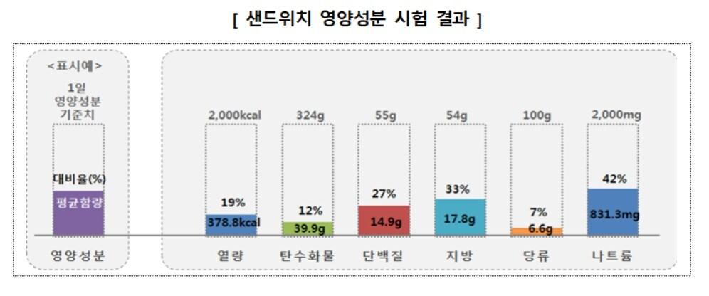 본문 이미지 - 샌드위치 영양성분 시험결과(한국소비자원 제공)ⓒ 뉴스1