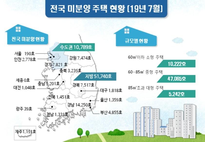 본문 이미지 - 국토교통부의 7월 전국 미분양 주택 현황 자료.ⓒ 뉴스1