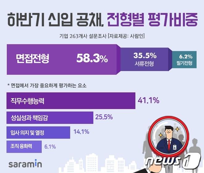 본문 이미지 - (사람인 제공)2019.09.09/뉴스1 ⓒ 뉴스1