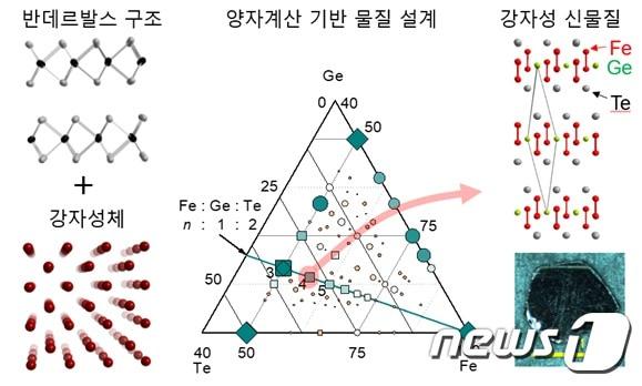 본문 이미지 - 양자계산 기반 물질 설계 및 신물질 합성 모식도(IBS 제공)ⓒ 뉴스1