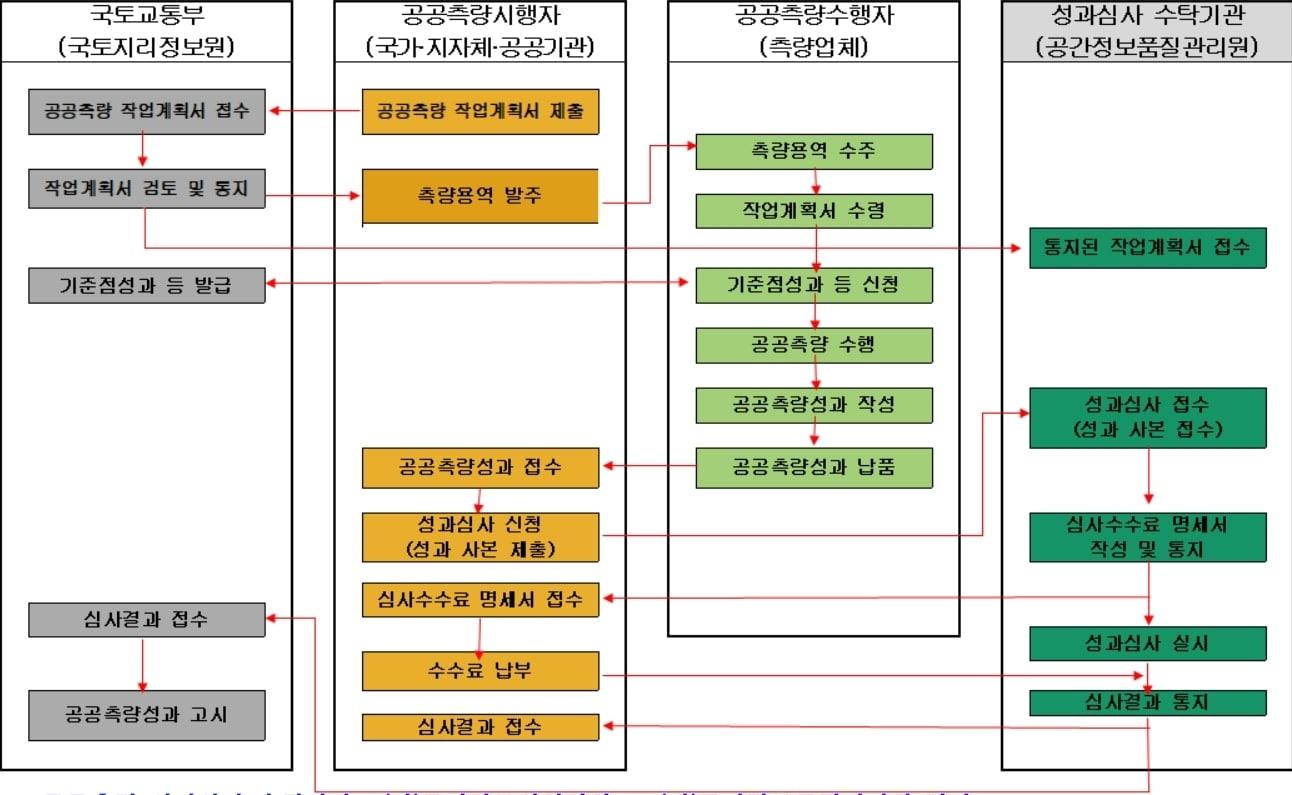 본문 이미지 - 공공측량 성과심사 업무흐름도(국토교통부 제공). ⓒ 뉴스1
