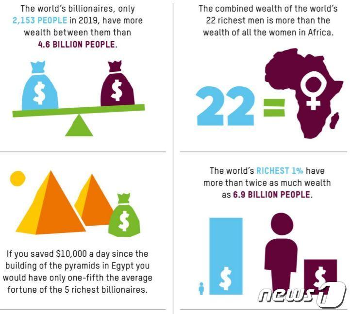 본문 이미지 - 옥스팜 연례 불평등 보고서 <출처=옥스팜 홈페이지> ⓒ 뉴스1
