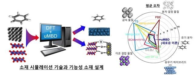 본문 이미지 - 새롭게 개발한 이론 (uMBD)을 이용한 소재 시뮬레이션 기술과 기능성 소재 설계(왼쪽)와 다양한 소재의 시뮬레이션 물성 예측의 정확도 비교(KAIST 제공)ⓒ 뉴스1