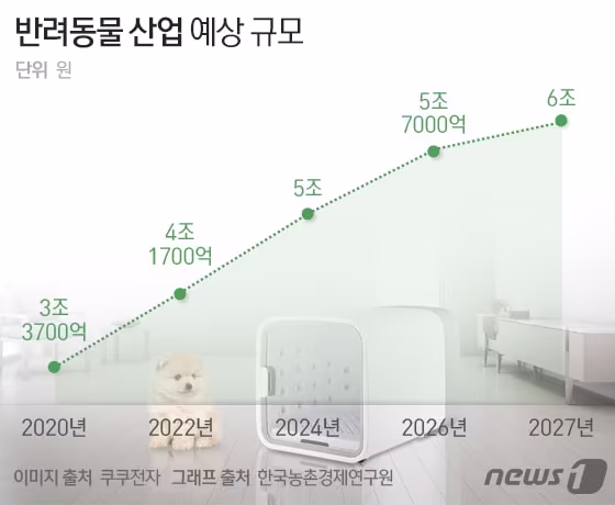 본문 이미지 - 반려동물 산업 예상 규모 ⓒ News1 최수아 디자이너
