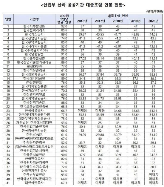 본문 이미지 - 산업부 산하기관 대졸 초임 연봉 현황. ⓒ 뉴스1