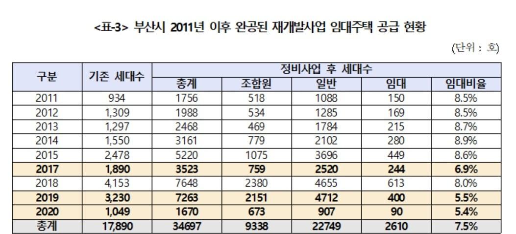 본문 이미지 - 부산시가 지난 2011년 이후 완공된 재개발사업을 통해 임대주택을 공급한 현황 자료. (소병훈 더불어민주당 의원실 제공)ⓒ 뉴스1
