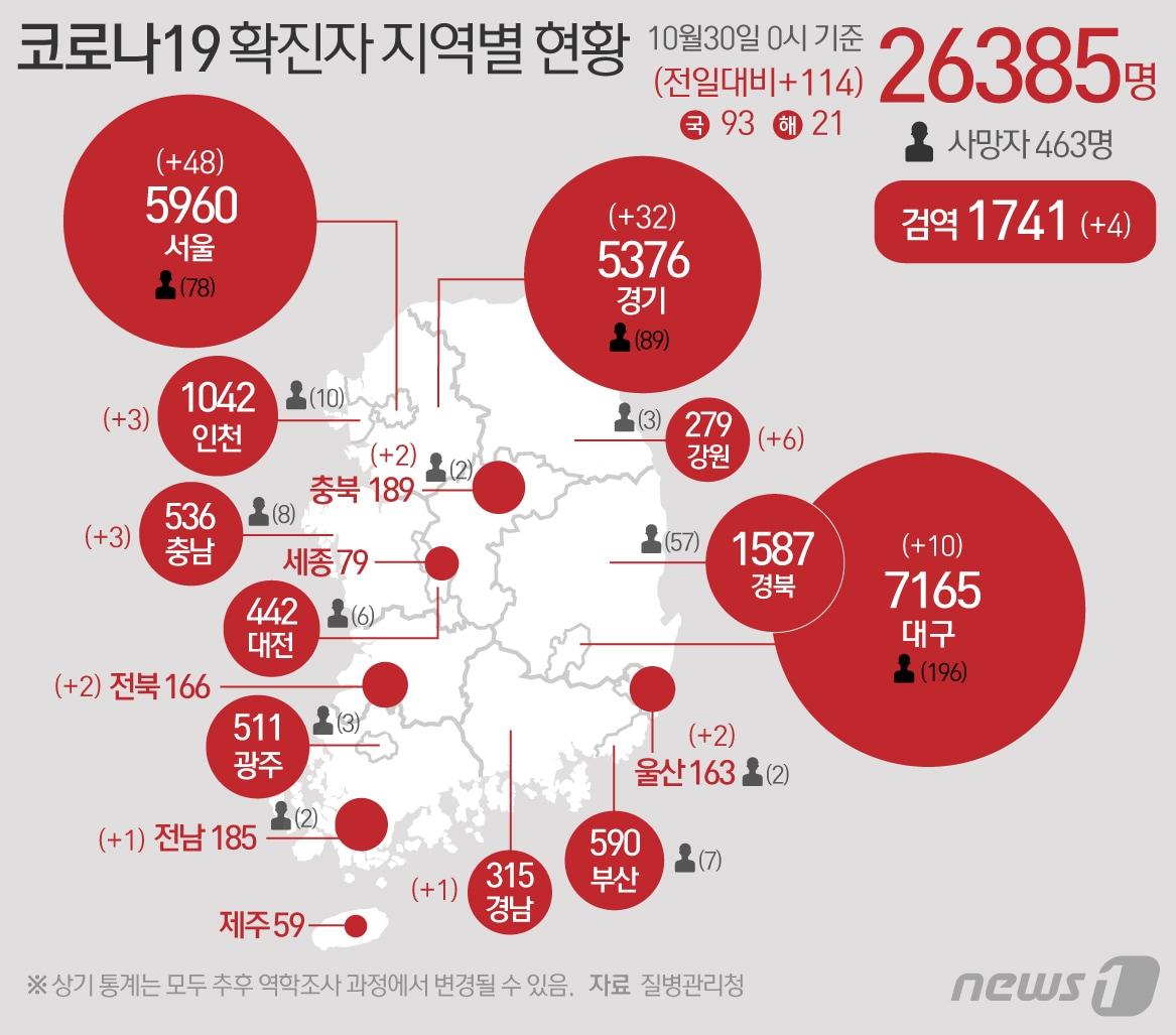 본문 이미지 - 30일 질병관리청 중앙방역대책본부에 따르면 이날 0시 기준 코로나19 확진자는 114명 증가한 2만6385명을 기록했다. 신규 확진자 114명의 신고지역은 서울 47명(해외 1명), 대구 10명, 인천 2명(해외 1명), 울산(해외 2명), 경기 23명(해외 9명), 강원 6명, 충북(해외 2명), 충남 3명, 전북 1명(해외 1명), 전남 1명, 경남(해외 1명), 검역과정 4명이다. ⓒ News1 최수아 디자이너