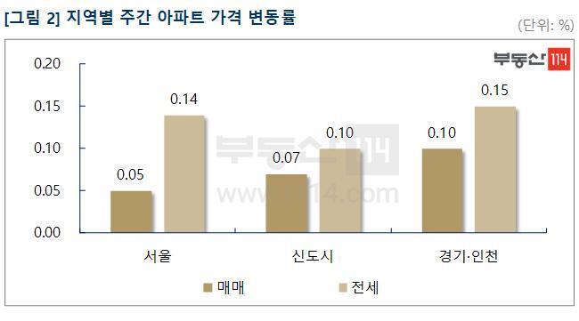 본문 이미지 - 지역별 주간 아파트 가격 변동률. 부동산114 제공. /뉴스1