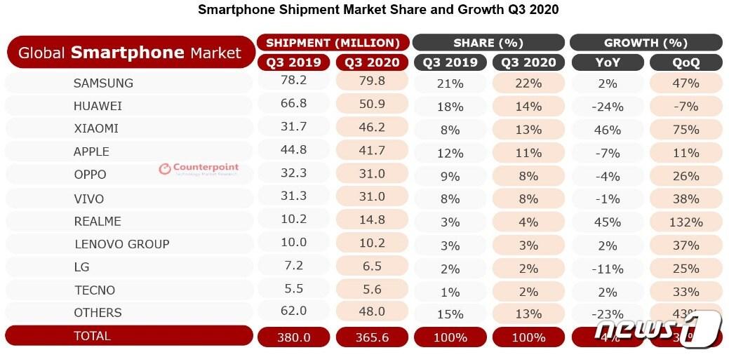 본문 이미지 - 올 3분기 글로벌 스마트폰 시장 점유율 <출처=카운터포인트리서치 제공> ⓒ 뉴스1