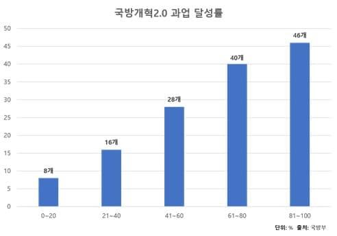 본문 이미지 - 국방개혁 달성률(박성준 의원실, 국방부 제공)ⓒ 뉴스1