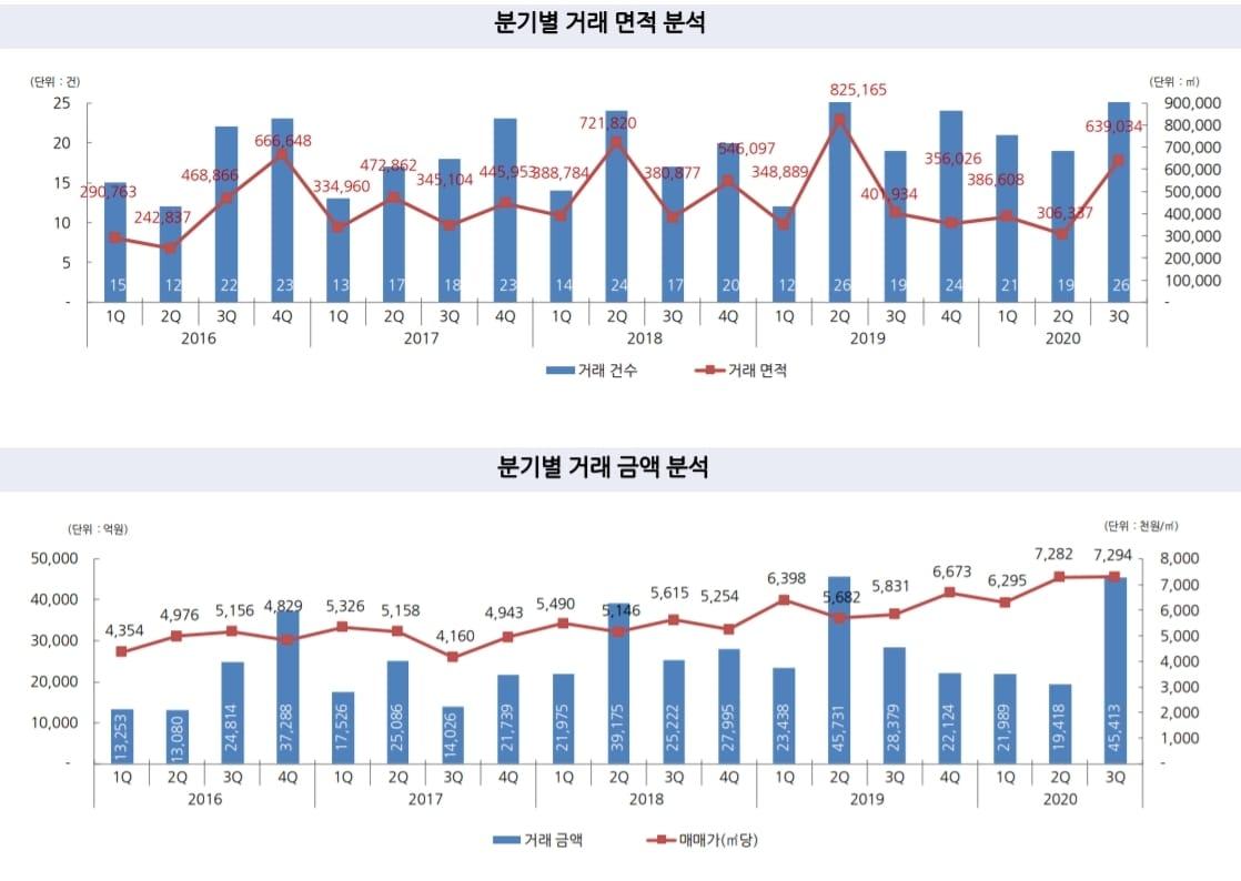 본문 이미지 - 3분기 오피스 매매시장(신영에셋 제공). ⓒ 뉴스1