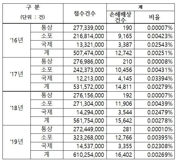 본문 이미지 - 2016년에서 2019년 전체 우편 접수건 대비 손해배상이 이뤄진 우편건수 및 비율 2020.10.07 ⓒ 뉴스1 김승준 기자