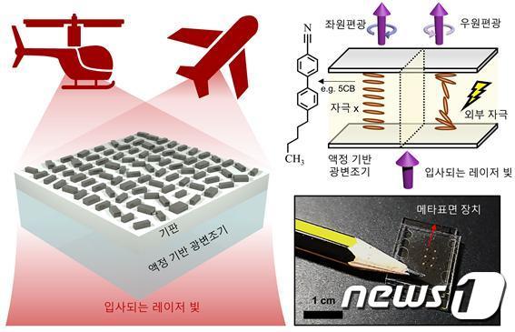 본문 이미지 - 초소형 가변형 홀로그램 장치 모식도(사진제공:포항공대 노준석 교수)ⓒ 뉴스1