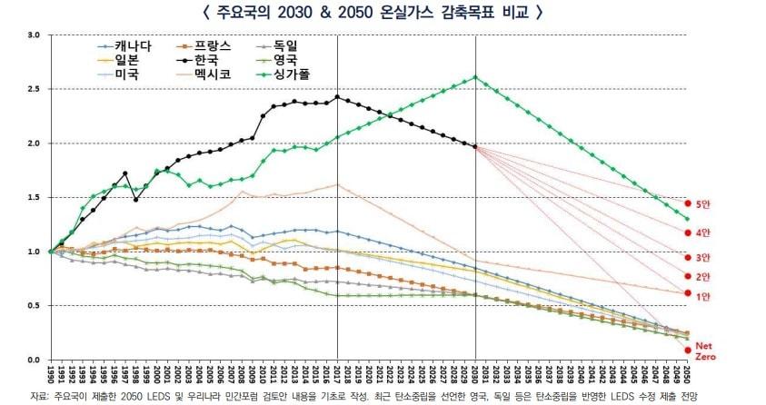 본문 이미지 - 주요국의 2030&2050 온실가스 감축목표 비교. (자동차산업연합회 제공)ⓒ 뉴스1