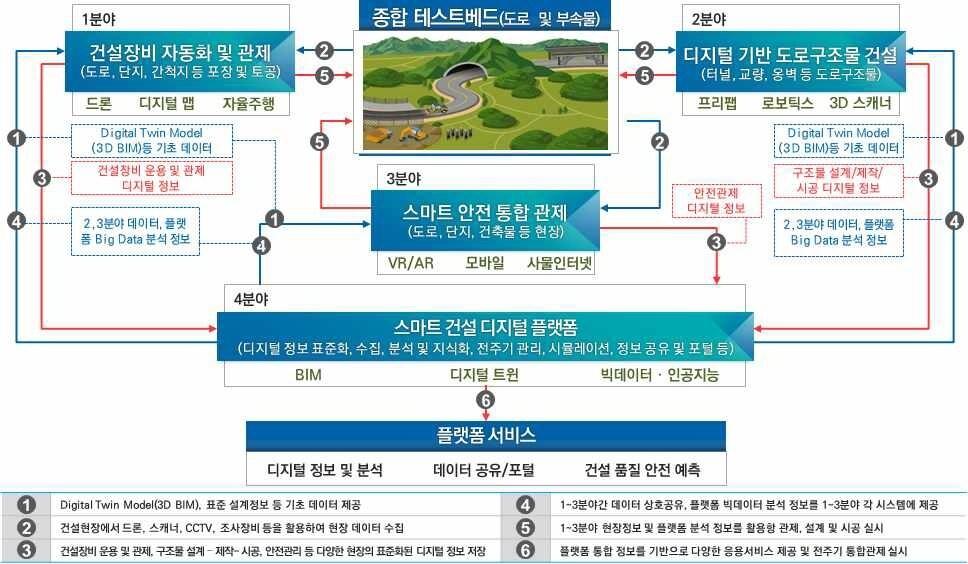 본문 이미지 - K-스마트건설기술 흐름도. 한국도로공사 제공. /뉴스1