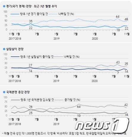 본문 이미지 - 한국갤럽 제공. ⓒ 뉴스1