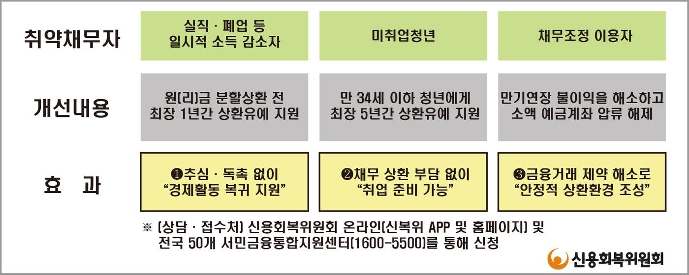 본문 이미지 - (신용회복위원회 제공) ⓒ 뉴스1