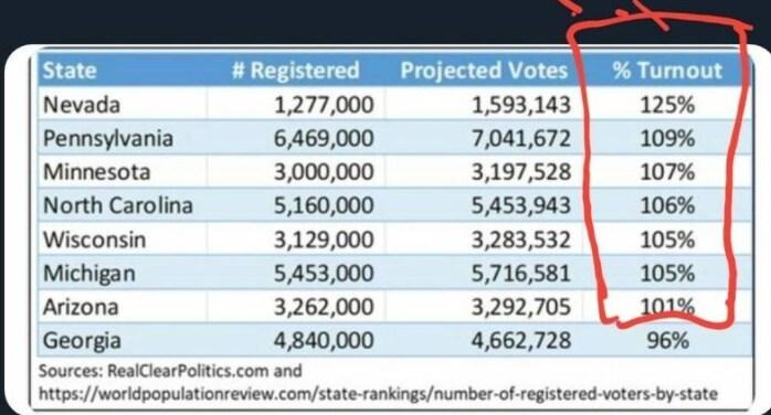 본문 이미지 - 5일(한국시간) 트럼프 지지자가 대규모 부정투표가 진행됐다며 그 증거로 제시한 네바다주 등의 투표자수와 예상투표수. 네바다주(맨 위)의 경우 127만7000명이 투표에 참여했는데 예상투표수는 159만3143표에 이를 전망이라는 것으로 바이든 지지자들이 중복투표로 득표수를 늘렸다는 주장이다. (민경욱 SNS 갈무리) ⓒ 뉴스1