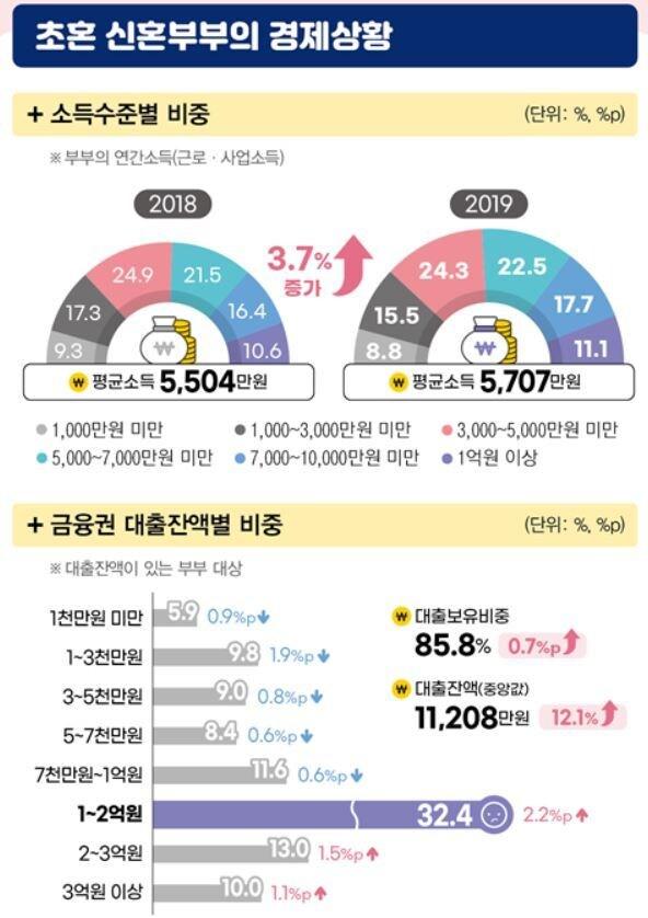 본문 이미지 - 초혼 신혼부부의 경제상황(=통계청)ⓒ 뉴스1