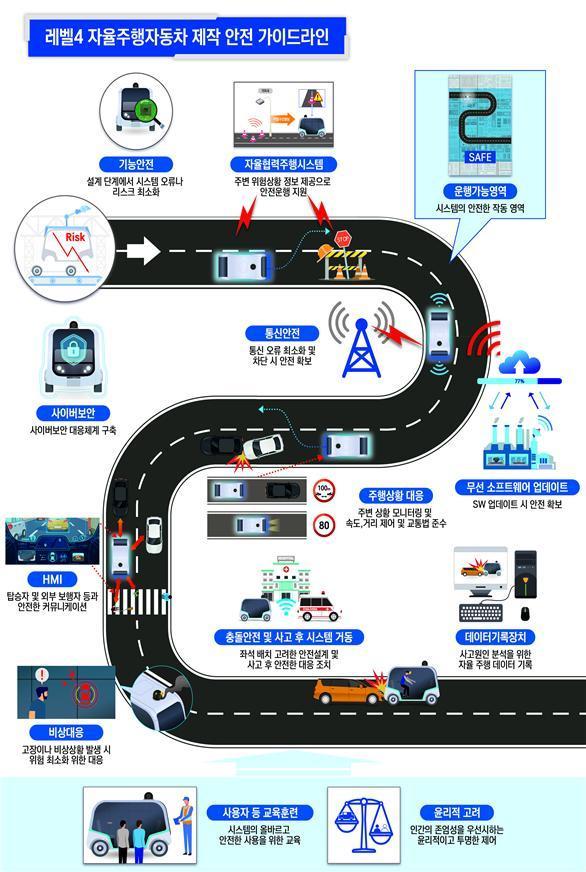 본문 이미지 - 레벨4 자율주행차 제작·안전 가이드라인 요약. 국토교통부 제공. /뉴스1