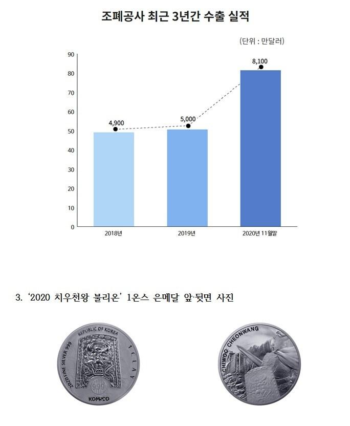 본문 이미지 - 조폐공사 수출액 추이 그래프 및 치우천왕 불리온 메달 사진ⓒ 뉴스1