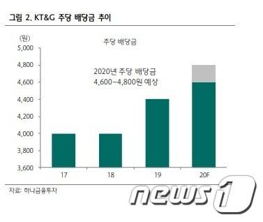 본문 이미지 - (자료제공=하나금융투자)ⓒ 뉴스1