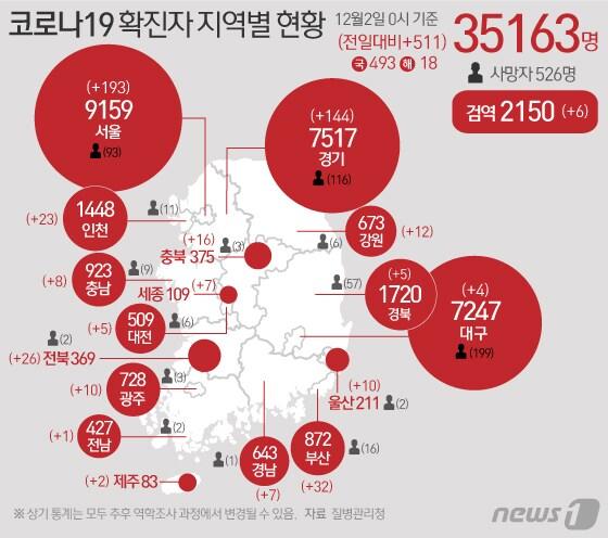 본문 이미지 - 질병관리청 중앙방역대책본부에 따르면 2일 0시 기준 코로나19 확진자는 511명 증가한 3만5163명으로 나타났다. 신규 확진자 511명의 신고 지역은 서울 192명(해외 1명), 부산 31명(해외 1명), 대구 4명, 인천 21명(해외 2명), 광주 10명, 대전 5명, 울산 6명(해외 4명), 세종 7명, 경기 143명(해외 1명), 강원 12명, 충북 16명, 충남 6명(해외 2명), 전북 26명, 전남 1명, 경북 4명(해외 1명), 경남 7명, 제주 2명, 검역과정 6명이다. ⓒ News1 이지원 디자이너
