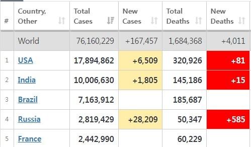 본문 이미지 - 코로나19 확진 및 사망자 순위 - 월드오미터 갈무리