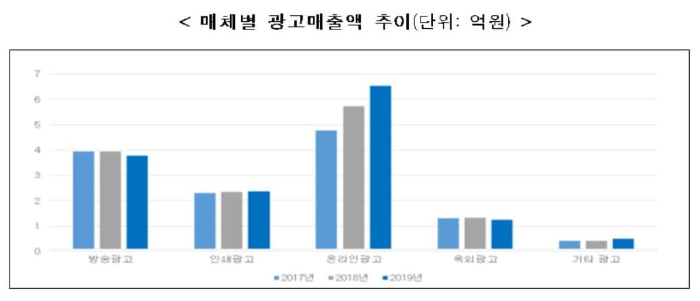 본문 이미지 - '2020 방송통신광고비 조사' 결과 집계된 매체별 광고매출액 추이. (과기정통부·코바코 자료 갈무리) 2020.12.28/뉴스1