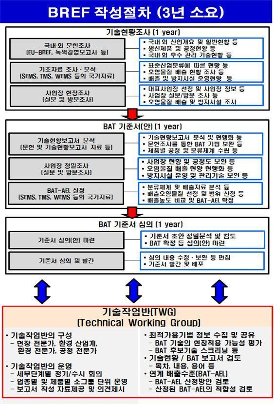 본문 이미지 - 최적가용기법 기준서 작성 세부 절차 ⓒ 뉴스1