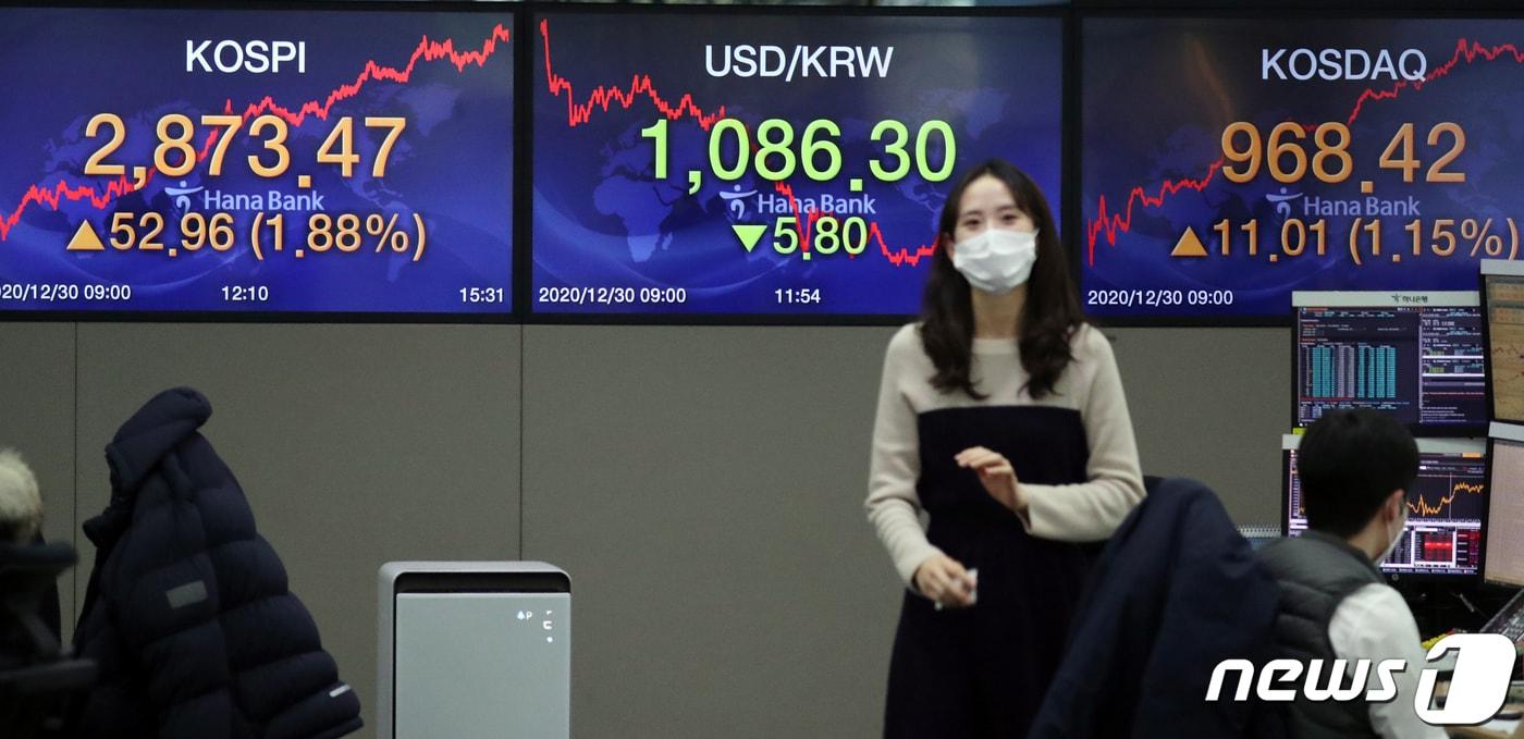올해 증시 마지막 거래일인 30일 오후 서울 중구 하나은행 딜링룸 전광판에 코스피지수가 전일대비52.96 p(1.88%)상승한 2,873.47을 , 코스닥 지수는 11.01p(1.15%) 상승한 968.42를, 원·달러 환율은 5.80원 내린 1,086.30원을 나타내고 있다. 2020.12.30/뉴스1 ⓒ News1 김명섭 기자