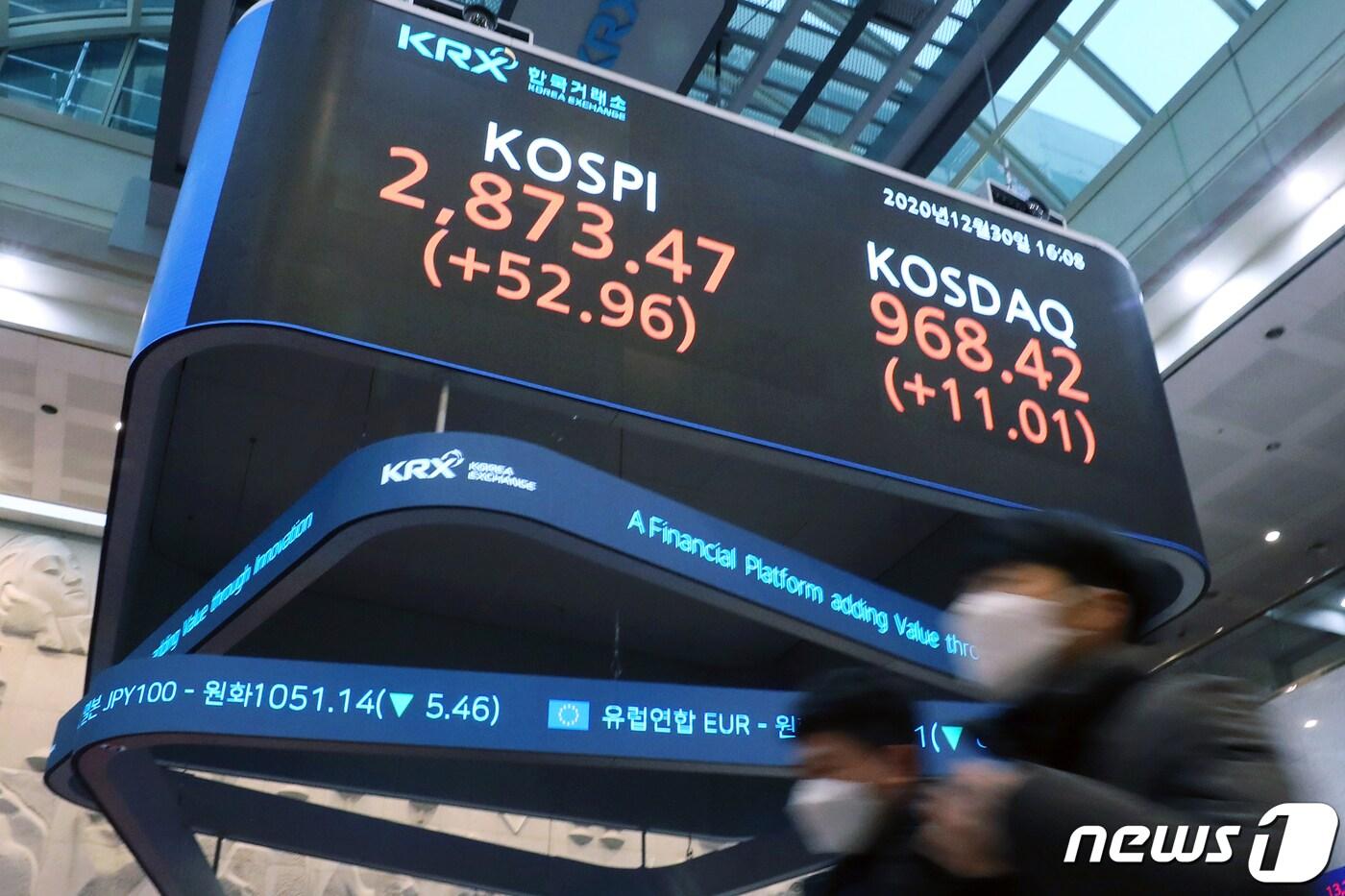 2020년도 증권 시장 마지막 거래일인 30일 오후 서울 영등포구 여의도 한국거래소 전광판에 코스피 지수가 전일 대비 52.96p(1.88%) 상승한 2873.47을, 코스닥은 11.01p(1.15%) 상승한 968.42를 나타내고 있다. 약보합으로 출발한 코스피 지수는 장중 2809선까지 밀렸으나 외국인 순매수 유입 등에 힘입어 상승폭을 키웠다. 4거래일 연속 사상 최고치를 갈아치웠다. 2020.12.30/뉴스1 ⓒ News1 민경석 기자
