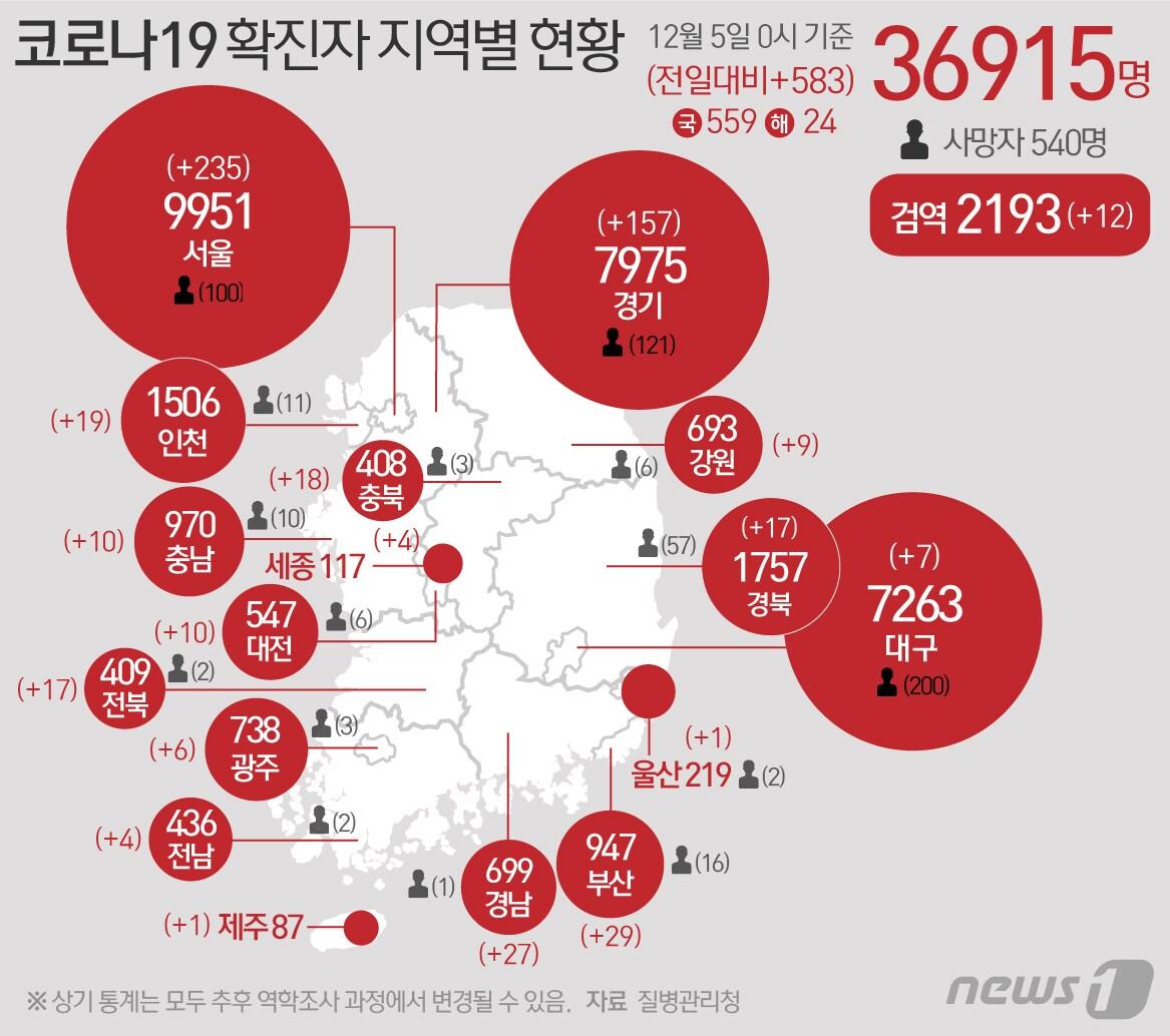 본문 이미지 - 5일 0시 기준 전국 코로나19 확진자 현황.ⓒ News1 최수아 디자이너