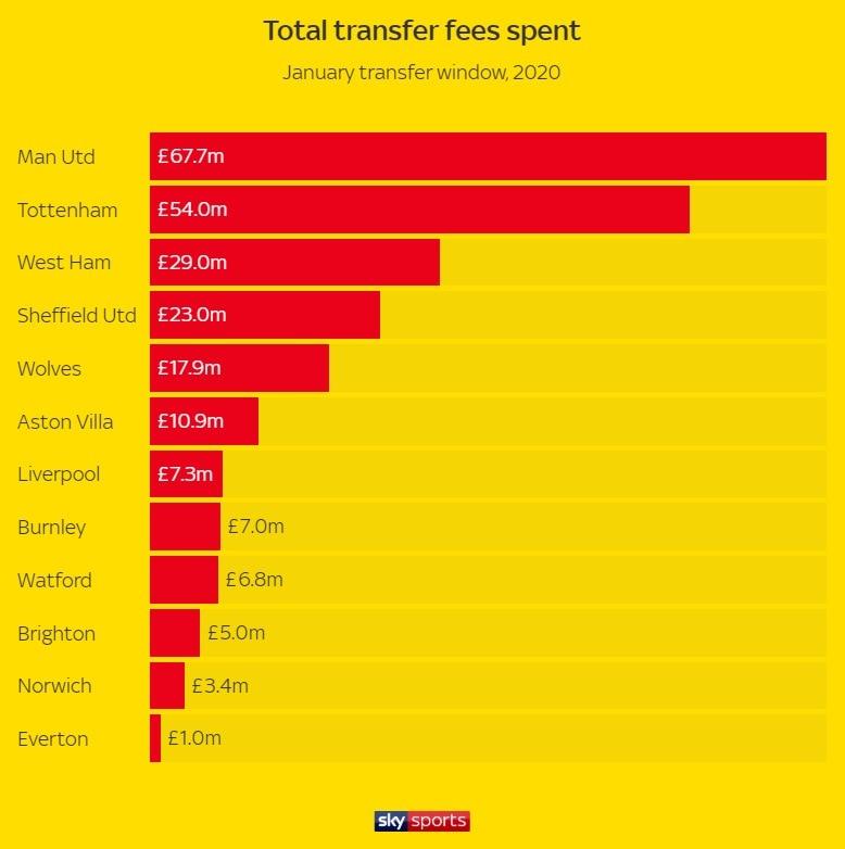 본문 이미지 - EPL 겨울이적시장. (스카이스포츠 홈페이지 캡처) ⓒ 뉴스1