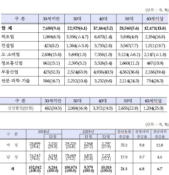 본문 이미지 - 중소벤처기업부 신설법인 동향 발표ⓒ 뉴스1