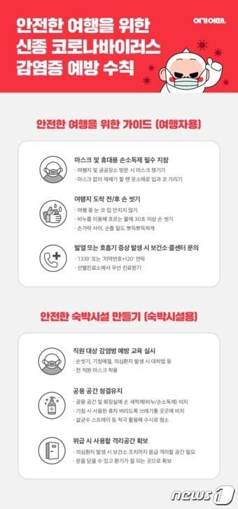 본문 이미지 - 여기어때 신종 코로나 바이러스 예방 수칙 안내 가이드(여기어때 제공)ⓒ 뉴스1