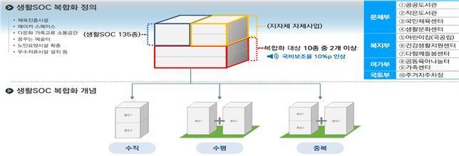 본문 이미지 - 생활SOC 복합화 사업 정의 및 개념.(개념도=국토교통부 제공) /뉴스1